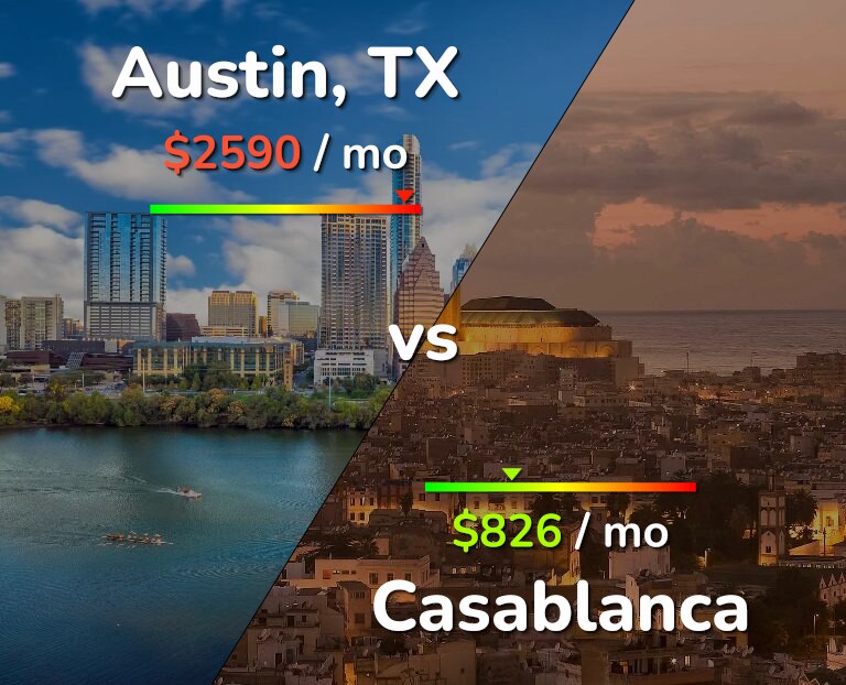 Cost of living in Austin vs Casablanca infographic