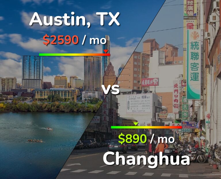 Cost of living in Austin vs Changhua infographic