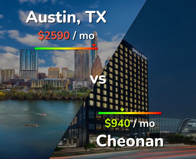 Cost of living in Austin vs Cheonan infographic