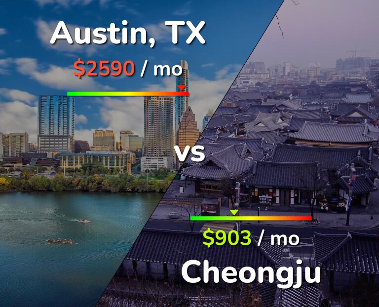 Cost of living in Austin vs Cheongju infographic