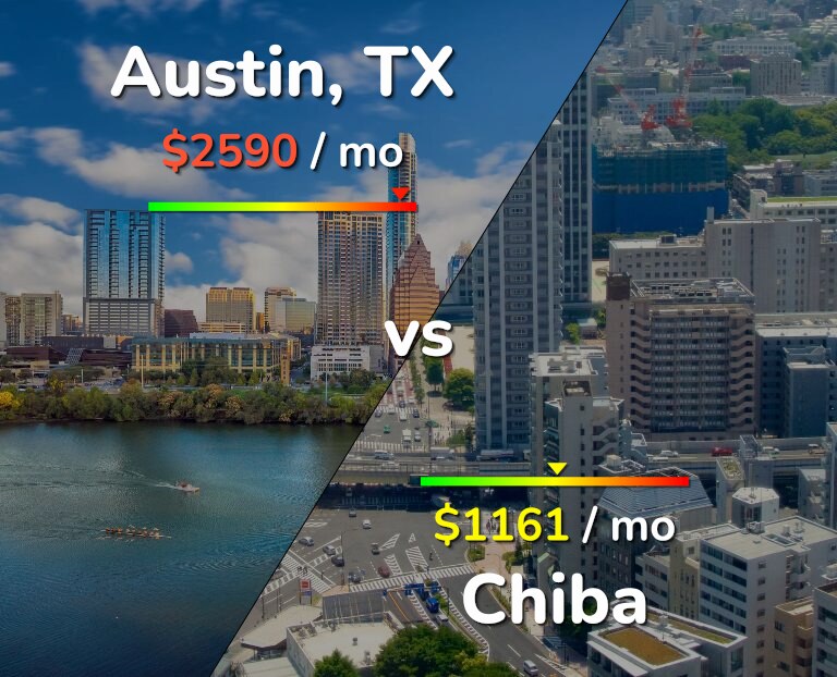 Cost of living in Austin vs Chiba infographic