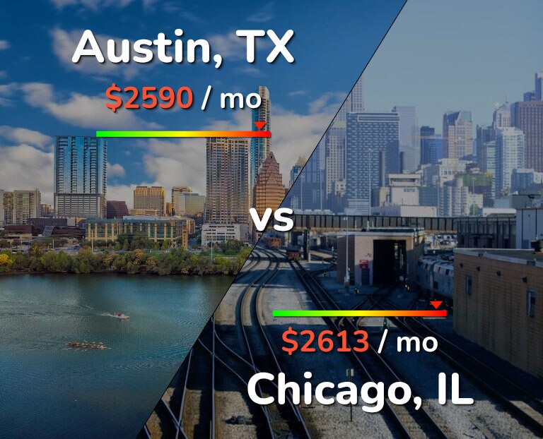 Cost of living in Austin vs Chicago infographic