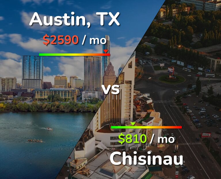 Cost of living in Austin vs Chisinau infographic