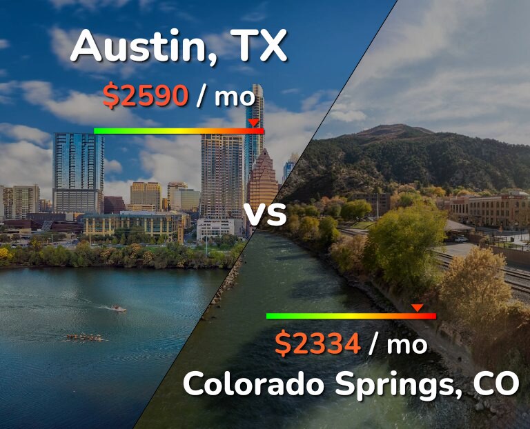 Cost of living in Austin vs Colorado Springs infographic