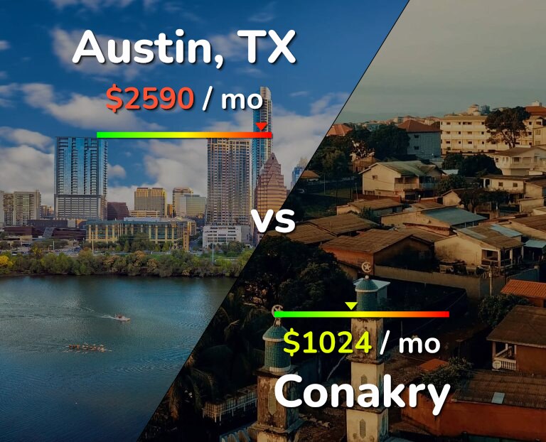 Cost of living in Austin vs Conakry infographic