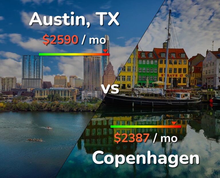 Cost of living in Austin vs Copenhagen infographic