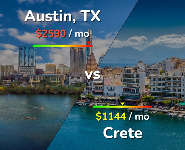 Cost of living in Austin vs Crete infographic