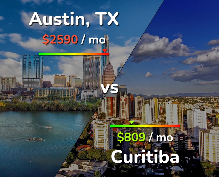 Cost of living in Austin vs Curitiba infographic