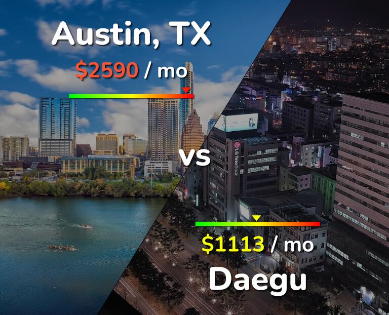 Cost of living in Austin vs Daegu infographic