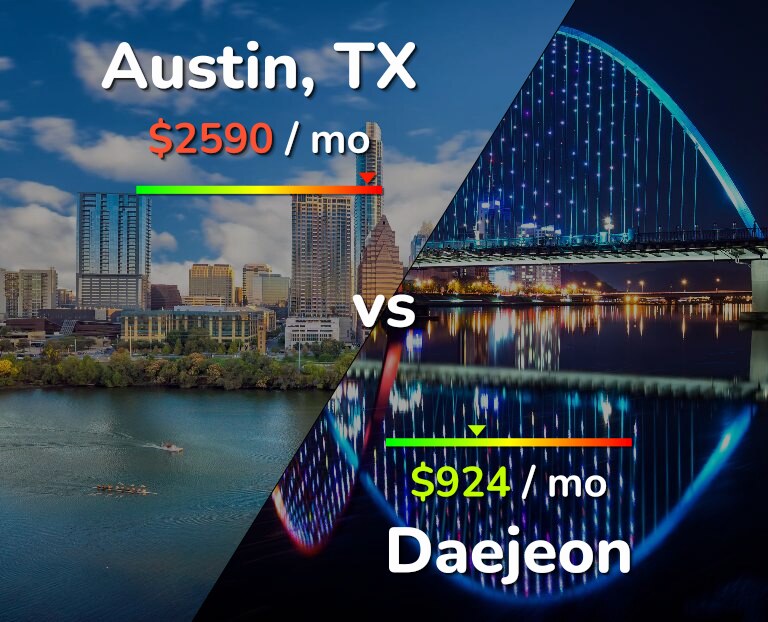 Cost of living in Austin vs Daejeon infographic