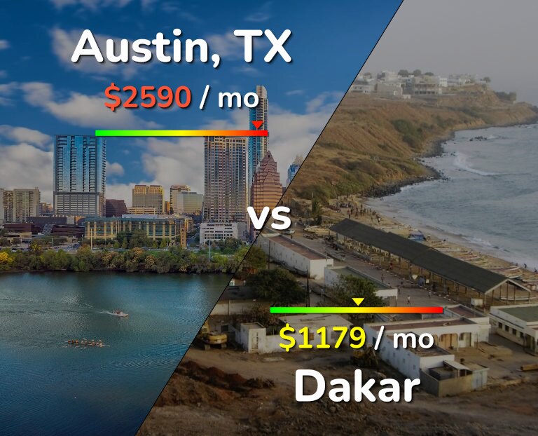 Cost of living in Austin vs Dakar infographic