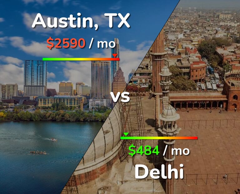 Cost of living in Austin vs Delhi infographic
