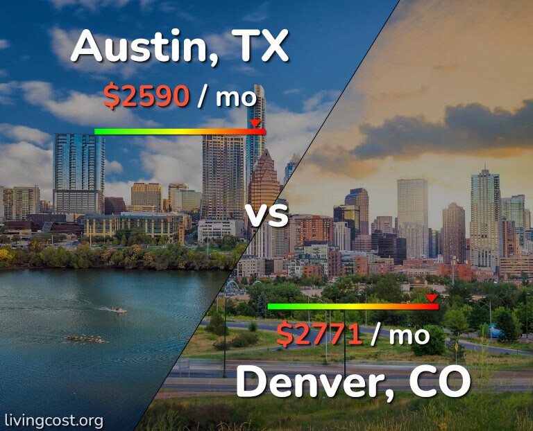 Cost of living in Austin vs Denver infographic