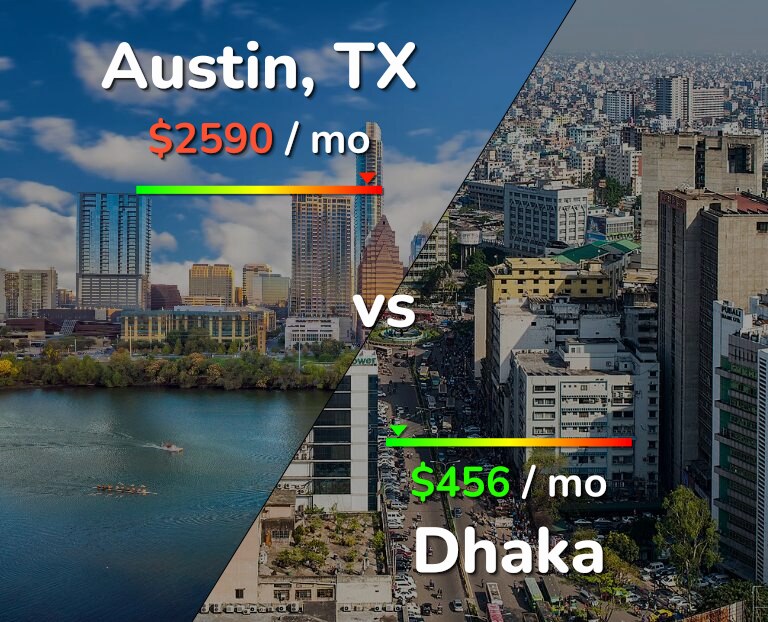 Cost of living in Austin vs Dhaka infographic