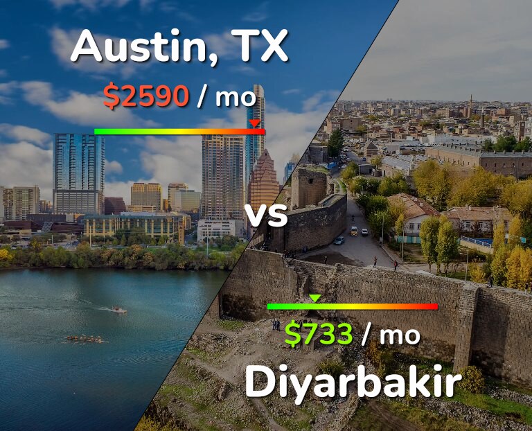 Cost of living in Austin vs Diyarbakir infographic