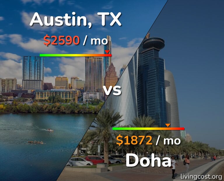 Cost of living in Austin vs Doha infographic