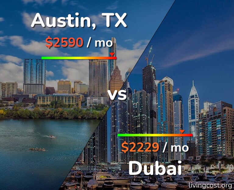 Cost of living in Austin vs Dubai infographic