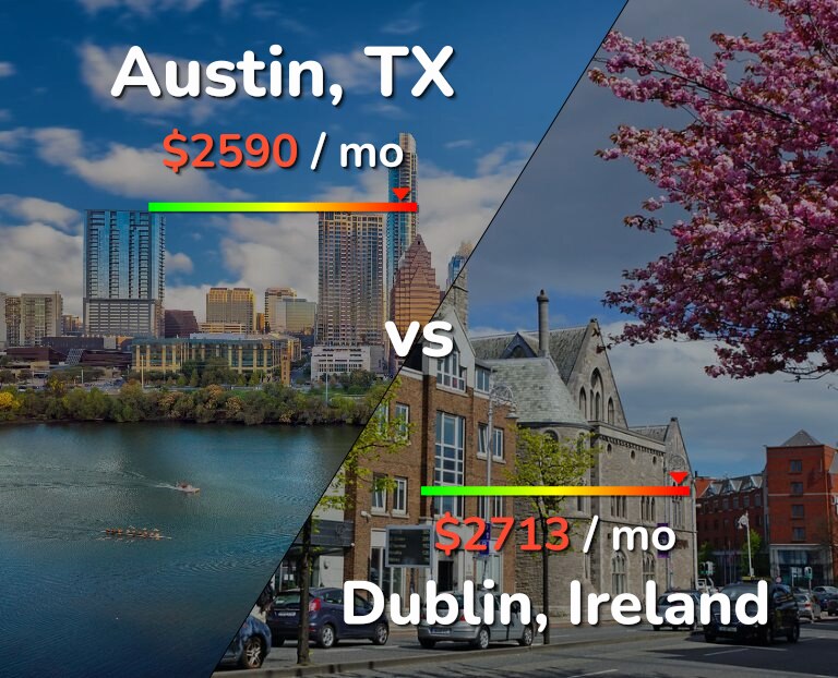 Cost of living in Austin vs Dublin infographic