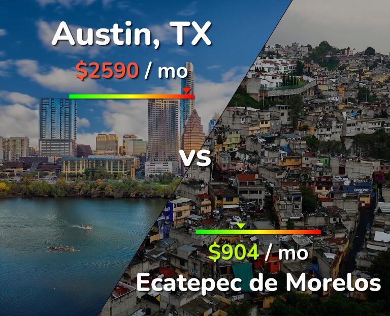 Cost of living in Austin vs Ecatepec de Morelos infographic