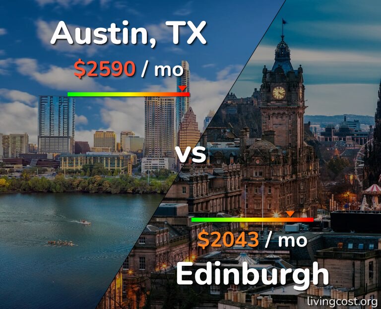 Cost of living in Austin vs Edinburgh infographic