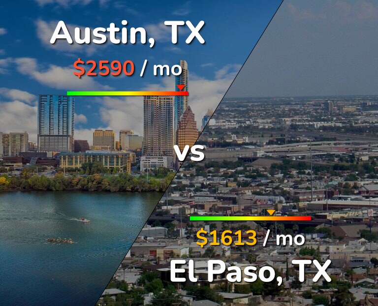 Cost of living in Austin vs El Paso infographic