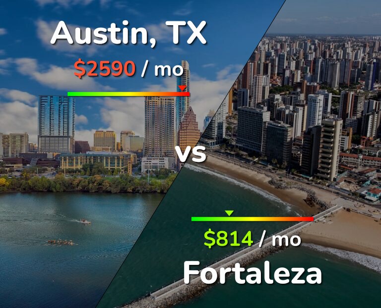 Cost of living in Austin vs Fortaleza infographic