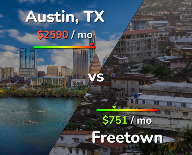 Cost of living in Austin vs Freetown infographic
