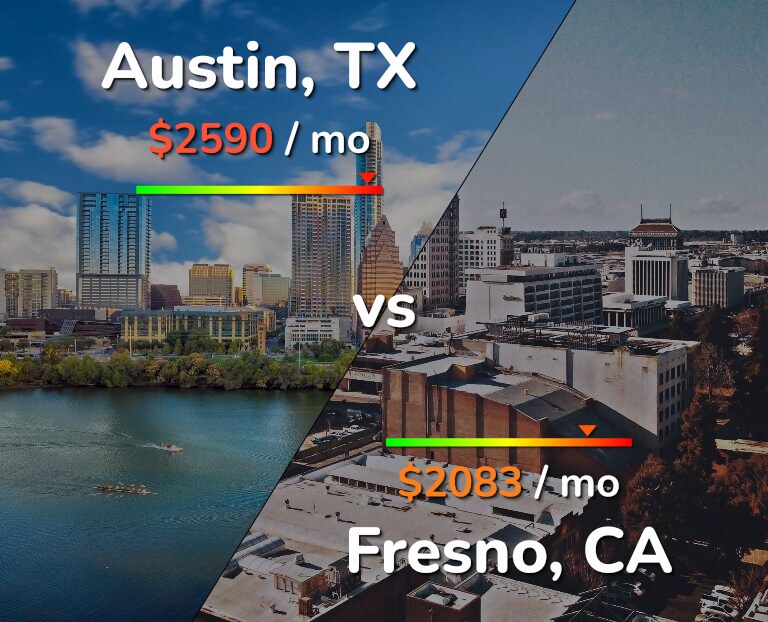 Cost of living in Austin vs Fresno infographic