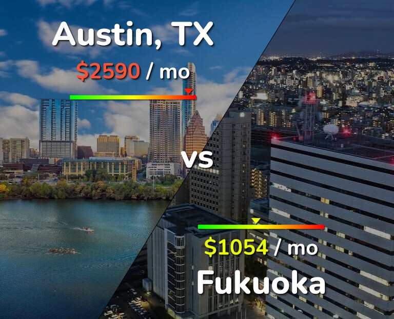 Cost of living in Austin vs Fukuoka infographic