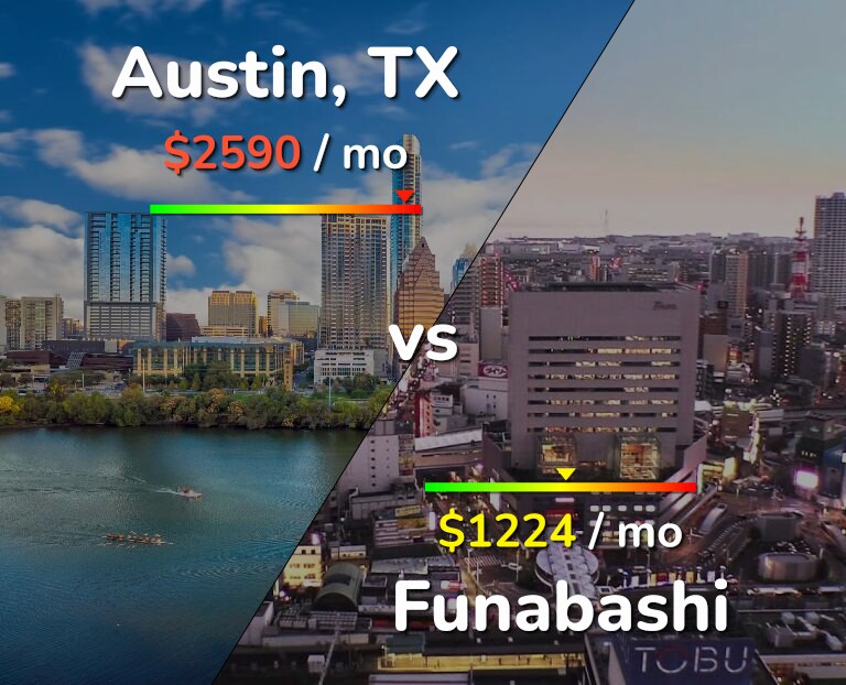 Cost of living in Austin vs Funabashi infographic