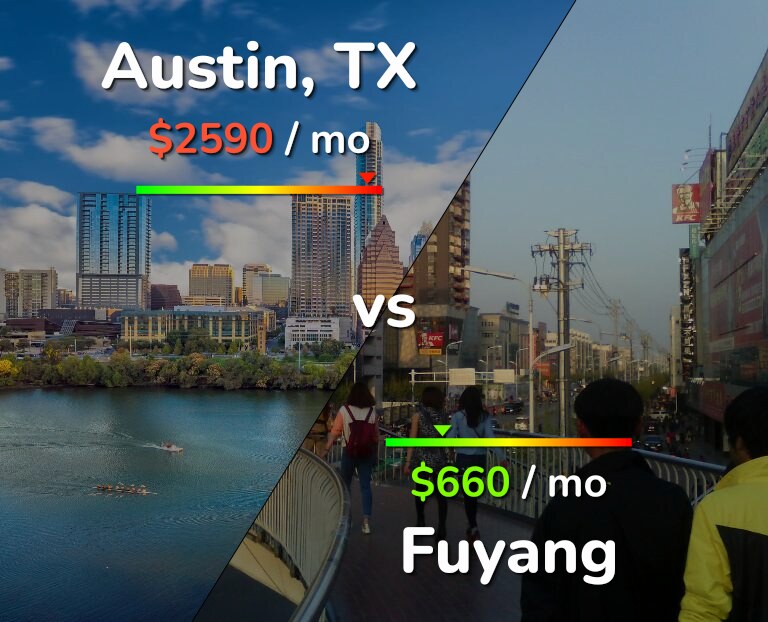 Cost of living in Austin vs Fuyang infographic