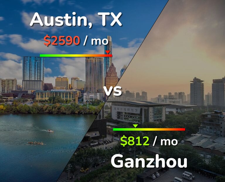 Cost of living in Austin vs Ganzhou infographic