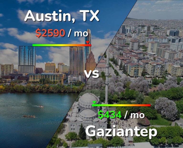 Cost of living in Austin vs Gaziantep infographic
