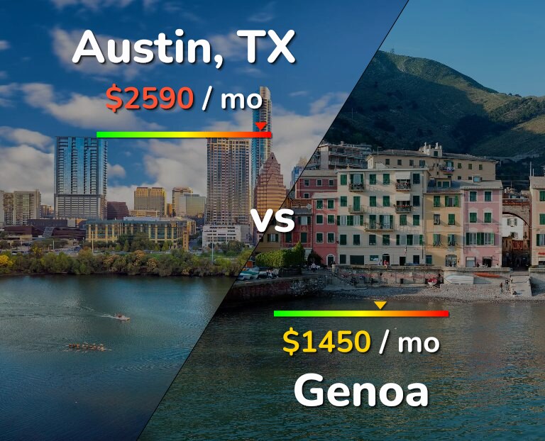 Cost of living in Austin vs Genoa infographic