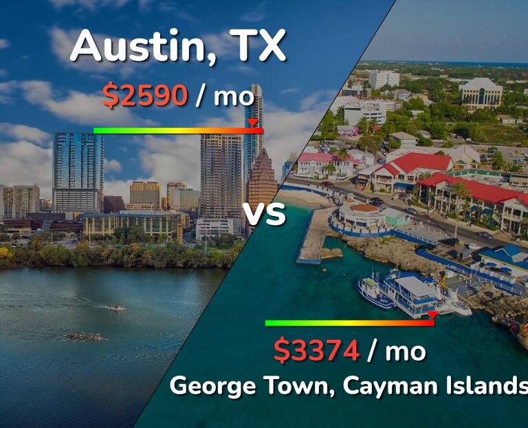 Cost of living in Austin vs George Town infographic