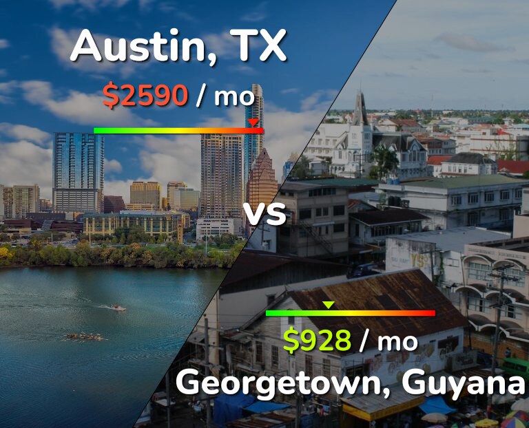 Cost of living in Austin vs Georgetown infographic