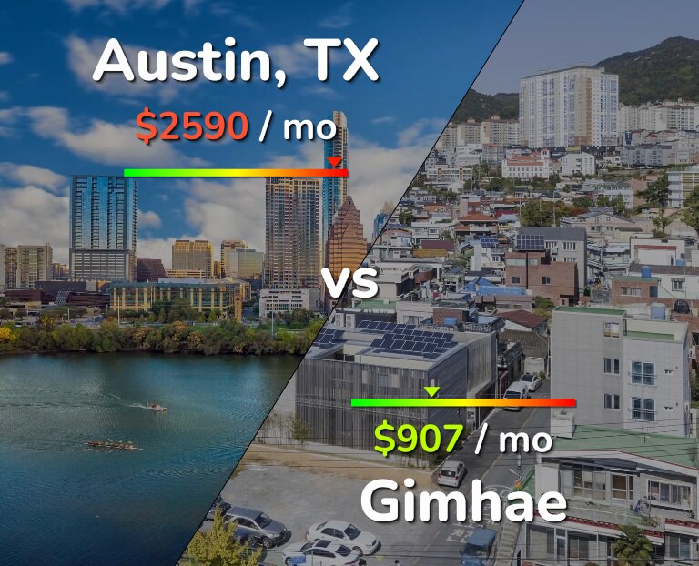 Cost of living in Austin vs Gimhae infographic