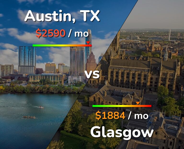 Cost of living in Austin vs Glasgow infographic
