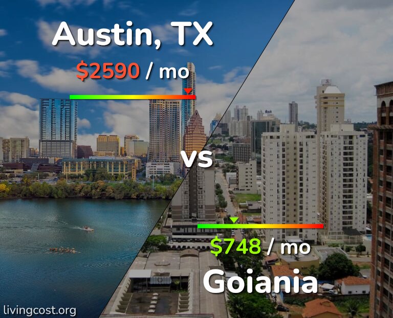 Cost of living in Austin vs Goiania infographic
