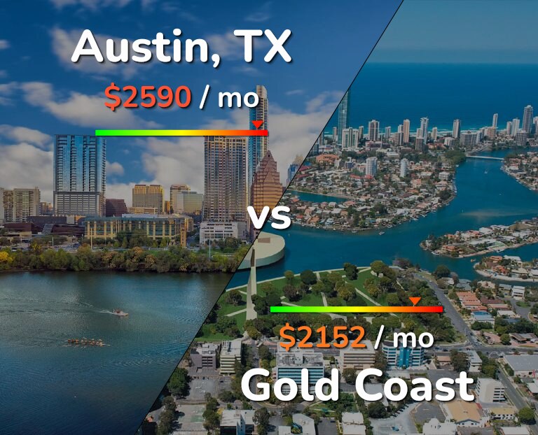 Cost of living in Austin vs Gold Coast infographic
