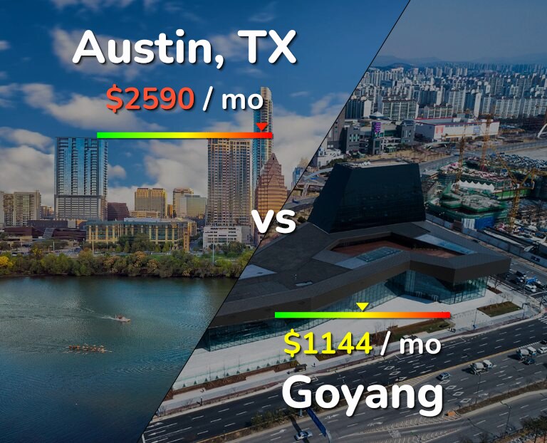 Cost of living in Austin vs Goyang infographic