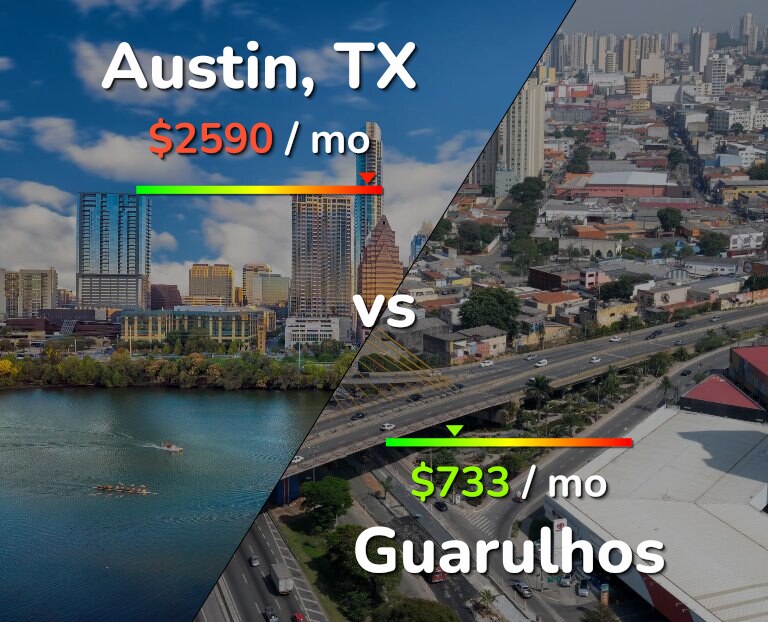 Cost of living in Austin vs Guarulhos infographic