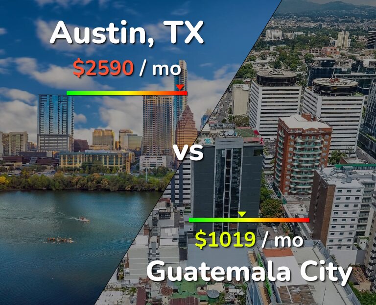 Cost of living in Austin vs Guatemala City infographic