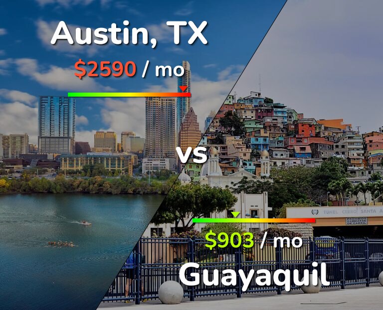Cost of living in Austin vs Guayaquil infographic