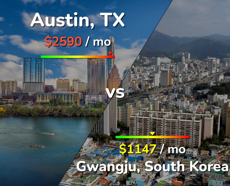 Cost of living in Austin vs Gwangju infographic