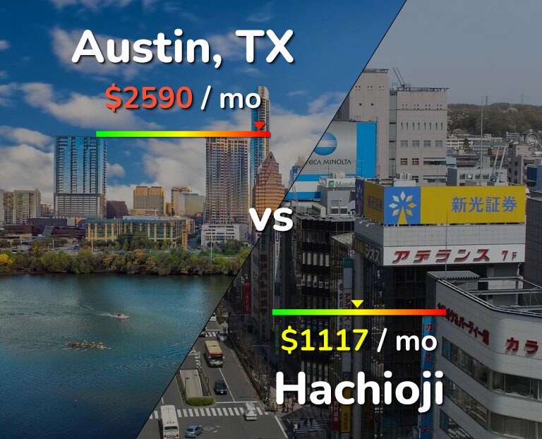 Cost of living in Austin vs Hachioji infographic