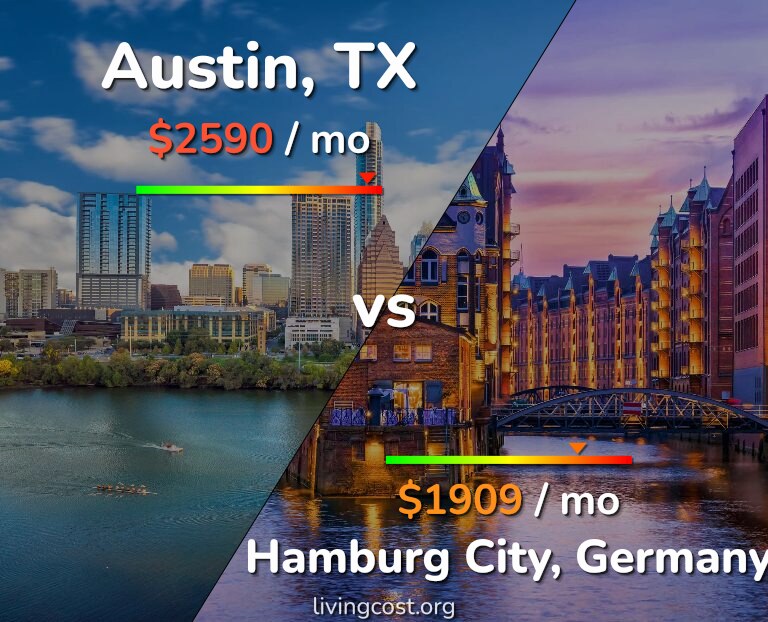 Cost of living in Austin vs Hamburg City infographic