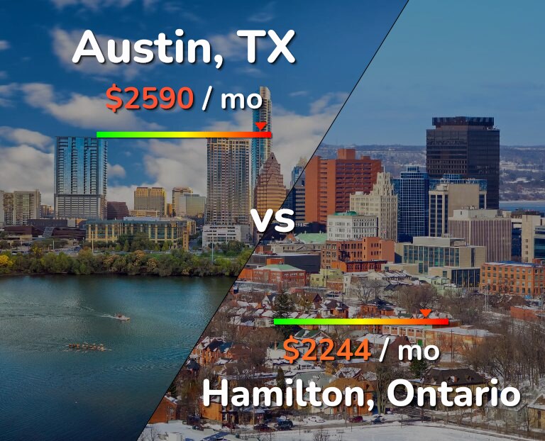 Cost of living in Austin vs Hamilton infographic