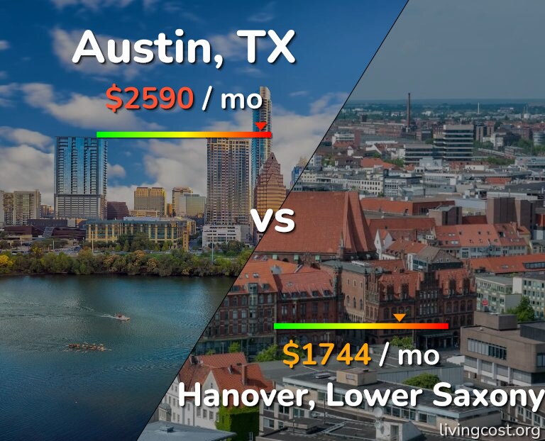 Cost of living in Austin vs Hanover infographic