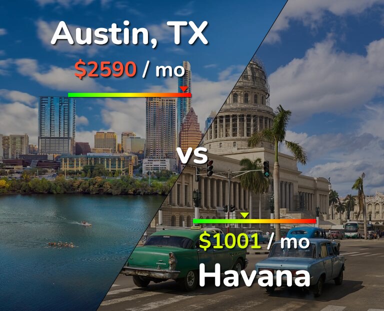 Cost of living in Austin vs Havana infographic